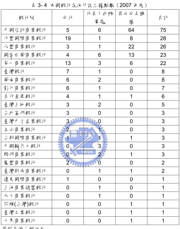 表 3- 4  本國銀行在海外設立據點數（2007 年底）  銀行別  分行  代表人或辦 事處  其他分支機構  合計  中國信託商業銀行  5 6 64 75  兆豐國際商業銀行  19 1  8 28  永豐商業銀行  3 1 22 26  國泰世華商業銀行  4 6 13 23  第一商業銀行  13 3  6 22  臺灣銀行  7 1 0 8  華南商業銀行  6 2 0 8  彰化商業銀行  6 1 0 7  合作金庫銀行  4 1 1 6  臺灣土地銀行  3 2 0 5  台北富邦銀行  