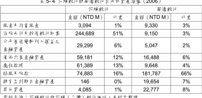 表 5- 4  花旗銀行與華僑銀行合併前資產結構（2006）  花旗銀行  華僑銀行  金額（NTD M） 比重  金額（NTD M）  比重  現金及約當現金  3,094 1% 9,330  3%  存放央行及拆借銀行同業  244,689 51%  9,150  3%  公平價值變動列入損益之 金融資產  29,299 6%  5,047  2%  備供出售金融資產  59,181 12% 16,488  6%  應收款項  61,389 13%  9,648  4%  貼現及放款  74,883 1