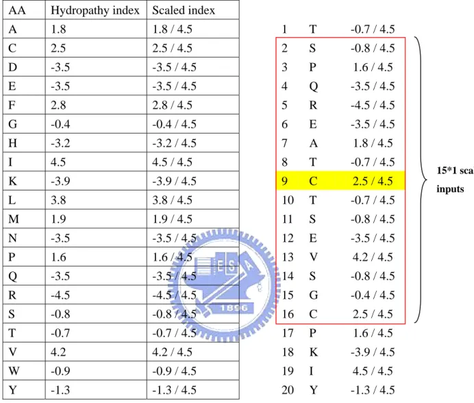 Figure 3. The input vectors called “hydropathy indexes”. 