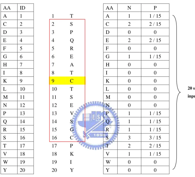 Figure 6. The input vectors called “local amino acid composition”. 
