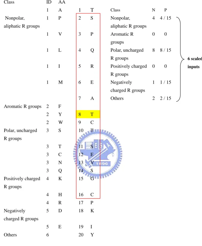 Figure 7. The input vectors called “local amino acid properties composition”. 