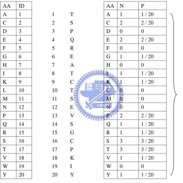 Figure 9. The input vectors called “global amino acid composition”. 