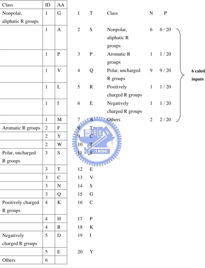 Figure 10. The input vectors called “global amino acid properties composition”. 