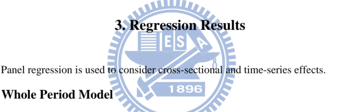 Table 3 and Table 4 report the panel regression results of the whole sample model for  EPS and EVA