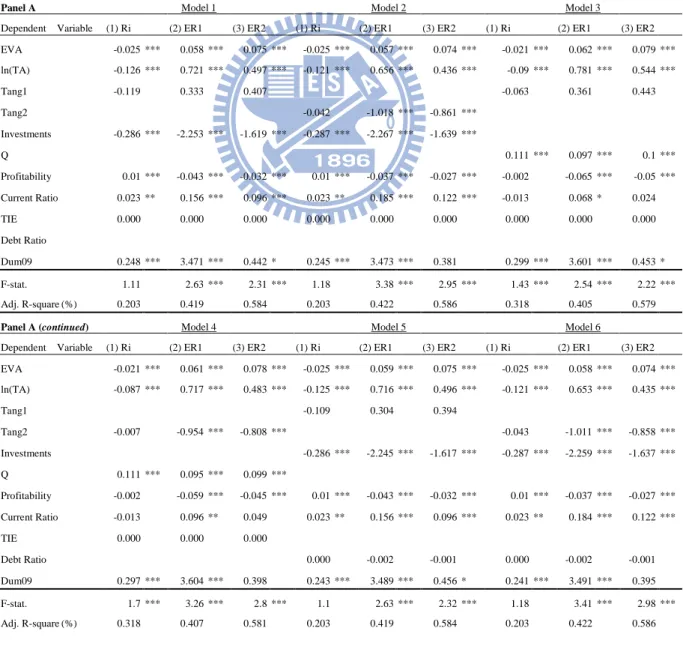Table 4    Panel Regression — Whole Sample Model for EVA 