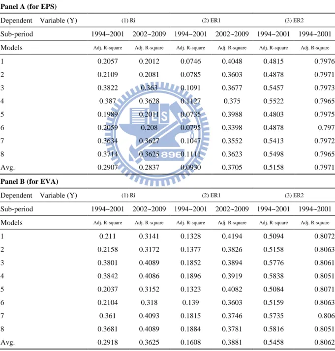 Table 5    Panel Regression  －Sub-period Model