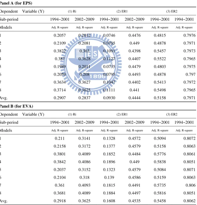 Table 7  Panel Regression – Sub-period Model Adjusted by Clustered Robust Standard  Errors