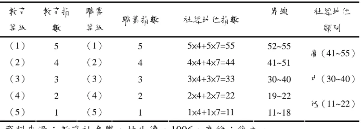 表 3- 3 教育程度與職業等級表  等級  教育程度  職業等級  1  研究所（碩士、博士）  高級專業人員或高級行政人員  2  專科、大學畢業  專業人員或中級行政人員  3  國中、高中（職）  半專業人員與一般公務人員  4  國小  技術性工人  5  不識字  無技術或非技術工人  資料來源：教育社會學，林生傳，1996，高雄：復文。 表 3- 4 職業等級分類表  等級  職業類別  1  c無業、家管  2  d工廠工人、學徒、小販、佃農、漁夫、清潔工、雜工、工友、建築物看管人員、 傭工