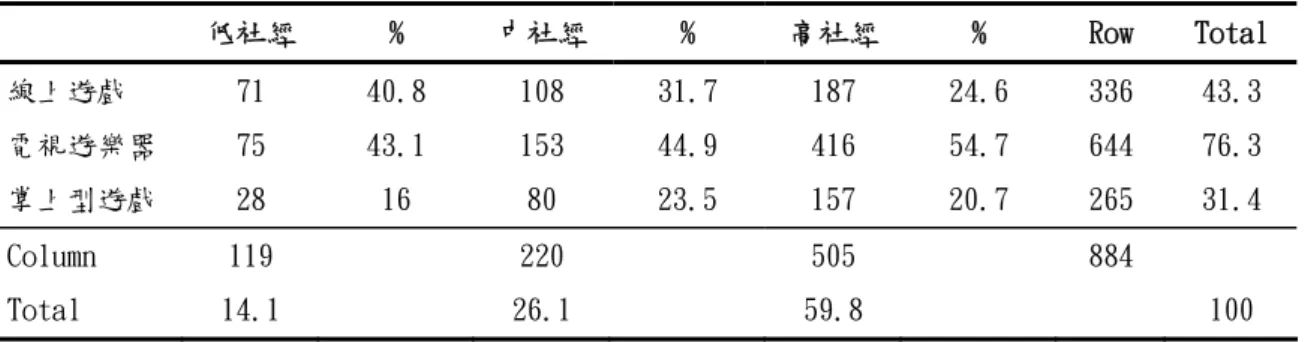 表 4-13 不同社經地位父親與子女共玩電子遊戲類型次數分配表  低社經  %  中社經 %  高社經 %  Row  Total  線上遊戲  71  40.8  108  31.7  187  24.6  336  43.3  電視遊樂器  75  43.1  153  44.9  416  54.7  644  76.3  掌上型遊戲  28  16  80  23.5  157  20.7  265  31.4  Column  119  220  505  884  Total  14.1  26
