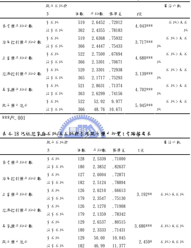 表 4- 17 高社經家庭共玩/未共玩與各項親子權力知覺 t 考驗摘要表  親子共玩與 否  個數 平均數 標準差 t值  事後比較  有共玩  519 2.6452 .72012 參考權平均分數  沒有共玩  362 2.4355 .78183 4.043***  共玩>未共玩 有共玩  519 2.6368 .75932 結果控制權平均分數  沒有共玩  366 2.4447 .75433 3.717***  共 玩 > 未 共玩  有共玩  522 2.7500 .67694 正當權平均分