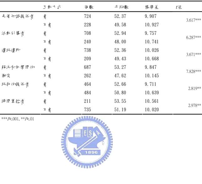 表 4- 27 互動方式與國小知覺各項親子權力知覺 t 考驗摘要表  互動方式  個數  平均數  標準差  t值  會  724  52.37  9.907 先備知識提供者     不會  228  49.58  10.927  3.617*** 會  708  52.94  9.757 活動引導者  不會  240  48.00  10.741  6.287*** 會  738  52.36  10.026 邊玩邊聊  不會  209  49.43  10.668  3.671*** 會  687  5