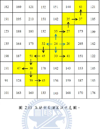 圖  2.11  區域成長演算法示意圖。 