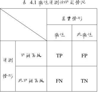 表  4.1 病灶偵測的可能情況  真實情形  病灶  非病灶  偵測  情形  可疑區塊  TP  FP  非可疑區塊  FN  TN  有了這四種偵測的結果後，便可以分析本系統應用的自動偵測病灶的情況； 然而本系統之輸出結果期望可給醫師提示以輔助醫師診斷，故為了不遺漏任何可 疑區塊的前提之下，本系統範圍及參數設定為任一可疑區域即抓取出來，以至於 本實驗結果之 FP 值將會偏高，此為本系統正常狀況，在此狀況下再交由醫師做 最後的判診。接著，本系統定義偵測真實病灶涵蓋率，其分母為所有真實病灶數， 分子為正確