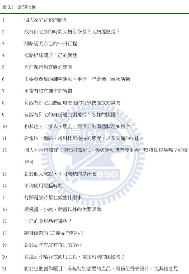 表 3.1  訪談大綱  1  個人家庭背景的簡介  2  成為御宅族的時間大概有多長？大概經歷是？  3  簡略說明自己的一日行程  4  概略描述關於自己的個性  5  目前矚目和喜歡的範圍  6  主要會參加的御宅活動，平均一年會參加幾次活動  7  平常有沒有創作的習慣  8  有因為御宅活動而培養出的特殊技能或知識嗎  9  有因為御宅的身份遇到困擾嗎？怎樣的困擾？  10  和其他人（家人、朋友、同事）的溝通狀況如何？  11  對電腦、網路、新科技所抱持的態度，以及具備的技能。  12  個人