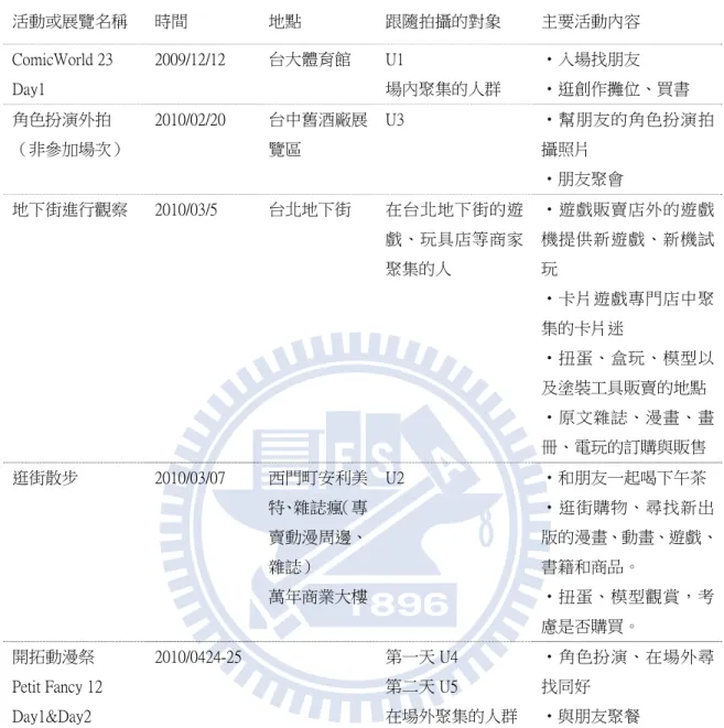 表  3.2  御宅族活動觀察  活動或展覽名稱  時間  地點  跟隨拍攝的對象  主要活動內容  ComicWorld 23  Day1  2009/12/12  台大體育館  U1  場內聚集的人群  ‧入場找朋友  ‧逛創作攤位、買書  角色扮演外拍  （非參加場次）  2010/02/20  台中舊酒廠展覽區  U3  ‧幫朋友的角色扮演拍攝照片  ‧朋友聚會  地下街進行觀察  2010/03/5  台北地下街  在台北地下街的遊 戲、玩具店等商家 聚集的人  ‧遊戲販賣店外的遊戲機提供新遊戲、
