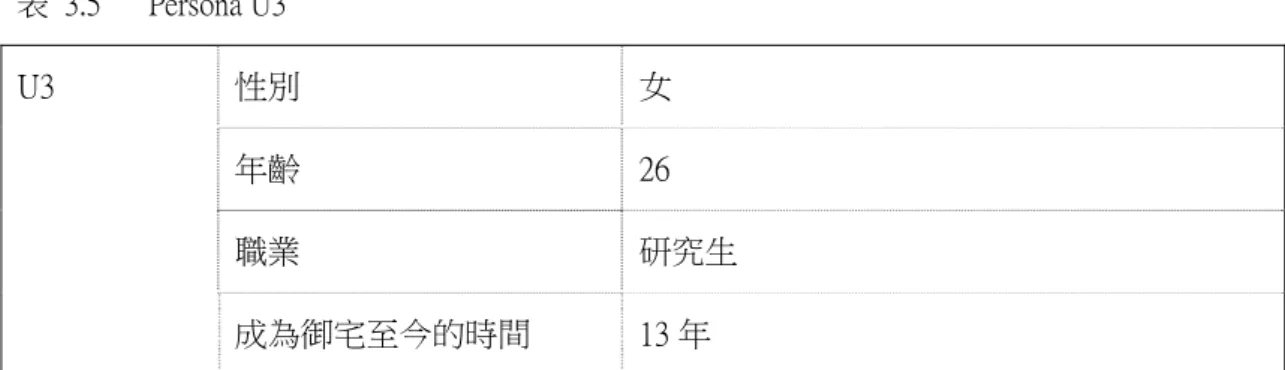 表  3.5    Persona U3  性別  女  年齡  26  職業  研究生 U3  成為御宅至今的時間  13 年  個性積極正面、對於尋找話題很拿手。家庭成員為父親、母親、弟弟，目前與家人同住。 大學及研究所均為視覺傳達設計相關的科系。  家中經營花店，弟弟退伍後從事業務類的工作。  小學五年級左右開始接觸漫畫，當時是去陪考堂姐的大學聯考，自己因為無聊而在便利 商店買了一本漫畫，被漫畫的劇情感動，從此就追著那部漫畫的後續，也變得愛看漫畫 了。一開始只是單純地愛看漫畫，但到後來會越來越在意劇情