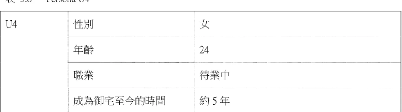 表  3.6    Persona U4  性別  女  年齡  24  職業  待業中 U4  成為御宅至今的時間  約 5 年  個性活潑外向喜歡交友，角色扮演時交的朋友特別多。與父母同住，獨生女。父母皆為 上班族。大學日文系畢業。  對母親常常提起反對她寫小說跟角色扮演的事感到很沮喪，但還是持續到現在。  比較偏好 BL 及女性向作品。嚮往羅曼蒂克的戀愛，所以對於遊戲中的王子非常喜歡。 『如 果現實中有像虛擬世界的王子那種個性的人就好了，但不可能嘛！』  高中時代才踏入角色扮演與動漫畫的領域，但一下子