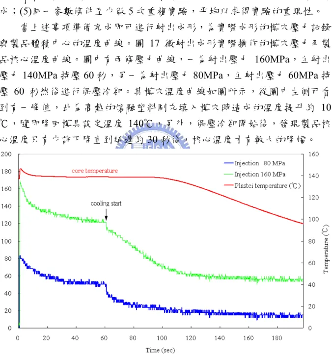 圖 17  微射出成形實際操作的模穴壓力及製品核心溫度曲線。 