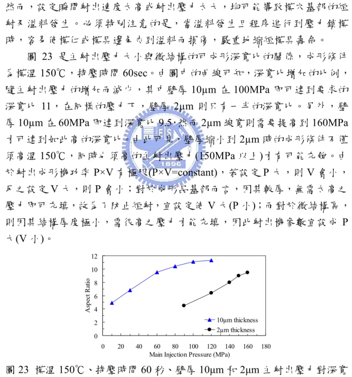 圖 23  模溫 150℃、持壓時間 60 秒、壁厚 10μm 和 2μm 主射出壓力對深寬 比關係。 