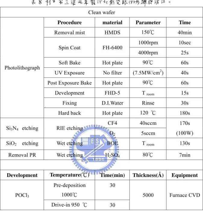表 8  利用第三道光罩製作加熱電路的步驟與條件。  Clean wafer 