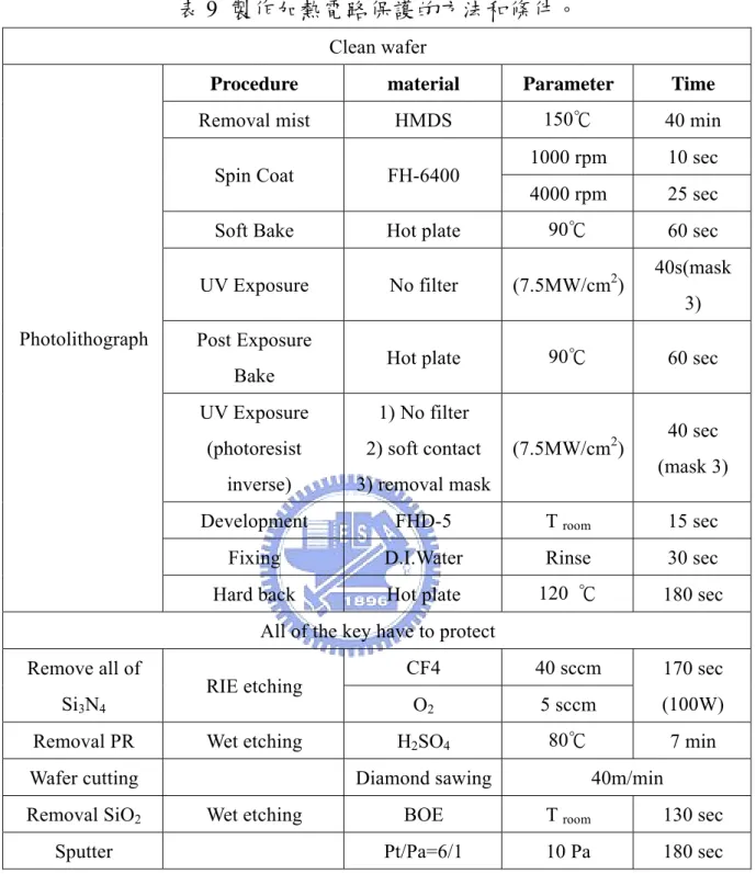 表 9  製作加熱電路保護的方法和條件。  Clean wafer 
