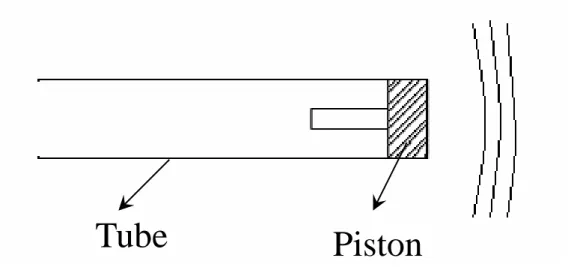 Fig. 7. Geometry of the circular piston vibrating in a tube