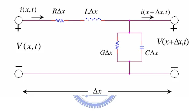 Fig. 13. Equivalent circuit of a differential length  ∆ x of a two-conductor  transmission line.( , )i x tR x∆( , )V x t ( , )i x+ ∆x tL x∆C x∆G x∆∆x( , )V x+∆x t