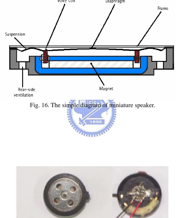 Fig. 16. The simple diagram of miniature speaker.