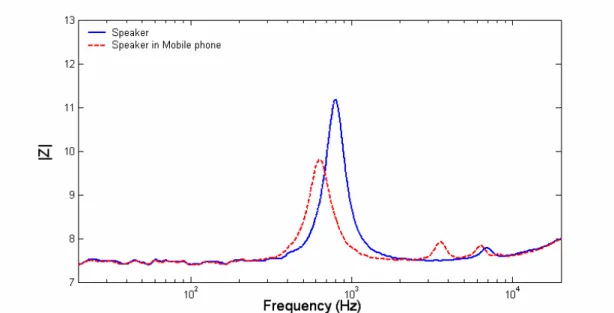 Fig. 28. The impedance response comparison of speaker and speaker in  mobile phone. 