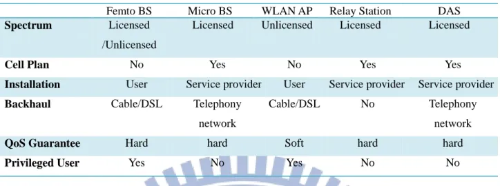 Table 2-1 Comparisons of femto BSs with other candidate technologies 