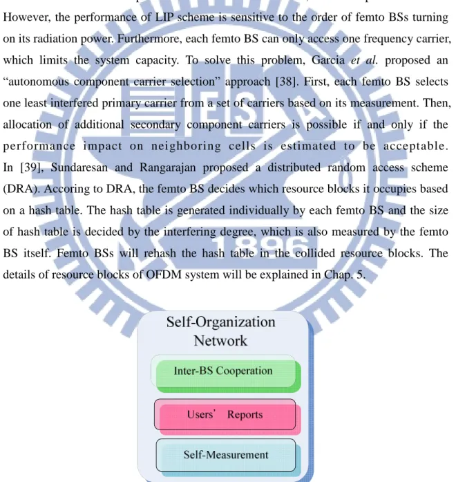 Fig. 2-4 Different cooperation levels of SON algorithms 
