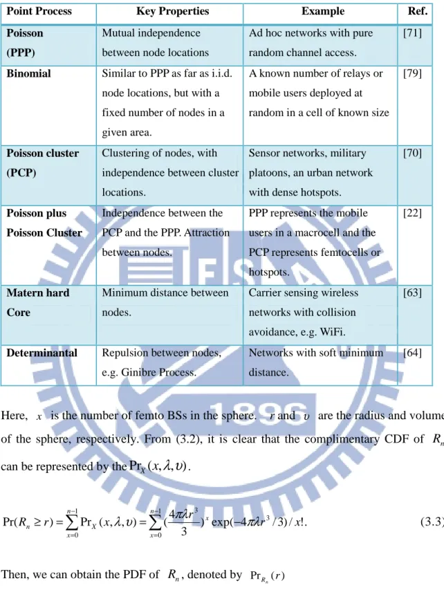 Table 3-1 Common spatial models [65] 