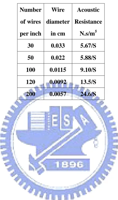 Table 1. Acoustic resistance of a screen of area S  Number  of wires  per inch Wire  diameter in cm  Acoustic  Resistance N.s/m5 30 0.033 5.67/S  50 0.022 5.88/S  100 0.0115 9.10/S  120 0.0092 13.5/S  200 0.0057 24.6/S 