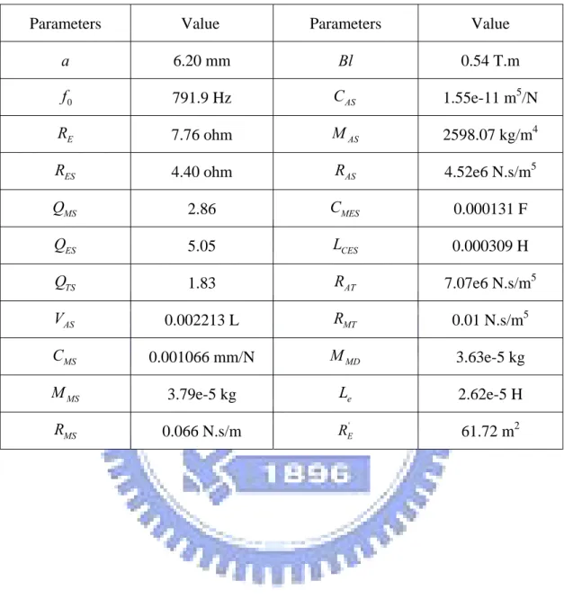 Table 2. Experimentally identified lumped-parameters of a microspeaker 