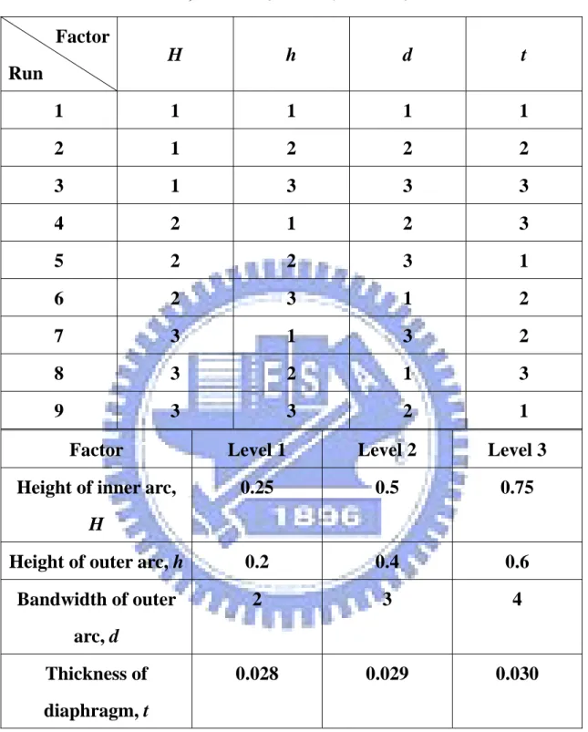 Table 4. The  L 9 (3 ) 4   orthogonal array of the Taguchi method.  Factor  Run  H h  d  t  1 1 1 1 1  2 1 2 2 2  3 1 3 3 3  4 2 1 2 3  5 2 2 3 1  6 2 3 1 2  7 3 1 3 2  8 3 2 1 3  9 3 3 2 1 