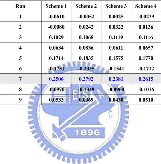 Table 6. The values of the cost function in the Taguchi analysis for nine runs and four  weighting schemes 
