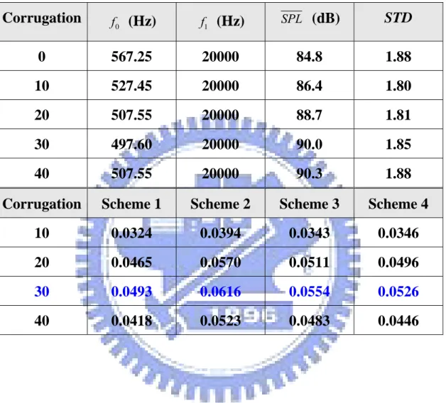 Table 7. The calculated performance parameters of sensitivity analysis and the  associated cost function