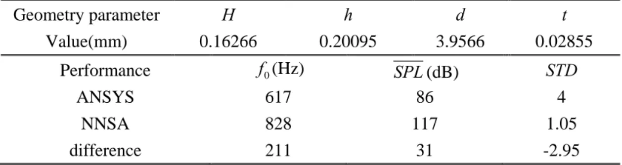 Table 15. Compare results obtained via ANSYS and NNSA    Geometry parameter  H h d  t  Value(mm) 0.16266  0.20095  3.9566  0.02855  Performance  f (Hz)  0 SPL (dB)  STD  ANSYS 617 86 4  NNSA 828  117  1.05  difference 211 31  -2.95 