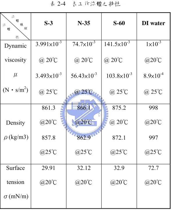 表 2-4  各工作流體之特性  S-3 N-35 S-60  DI  water  Dynamic  viscosity μ  (N‧s/m 2 )  3.991×10 -3 @ 20℃ 3.493×10-3  @ 25℃  74.7×10 -3 @ 20℃ 56.43×10 -3 @ 25℃  141.5×10 -3  @ 20℃ 103.8×10-3 @ 25℃  1×10 -3  @20℃ 8.9×10 -4 @ 25℃  Density  ρ(kg/m3)  861.3  @20℃  857.8 