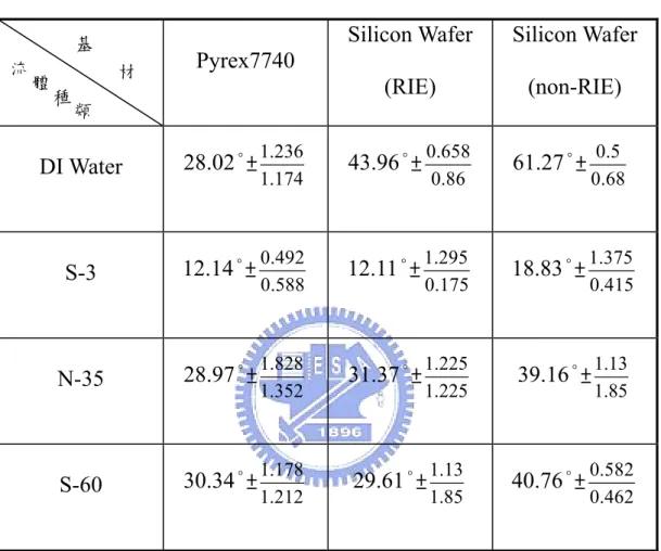 表 4-1  靜態接觸角實驗結果  Pyrex7740  Silicon Wafer  (RIE)  Silicon Wafer (non-RIE)  DI Water  28.02°± 1.236 1.174  43.96°± 0.6580.86  61.27°± 0.680.5 S-3  12.14°± 0.492 0.588  12.11°± 1.295 0.175  18.83°± 1.375 0.415 N-35  28.97°± 1.828 1.352  31.37°± 1.2251.225  