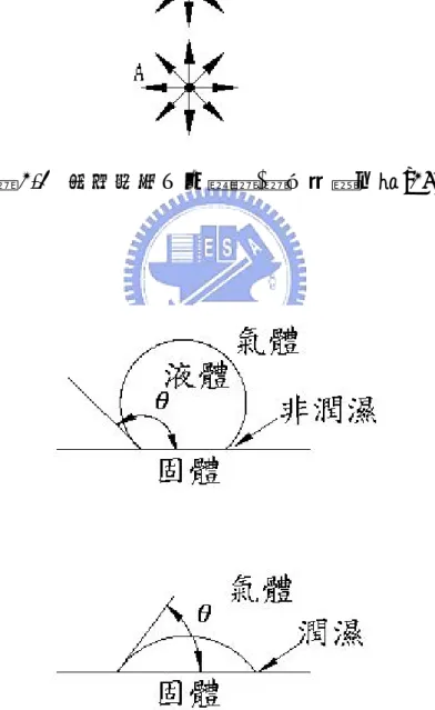 圖 2-1  表面張力之示意圖(圖形參照文獻[25]) 