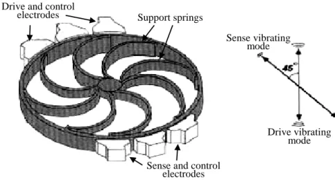 Fig. 1.4 Vibrating ring gyroscope [12] 