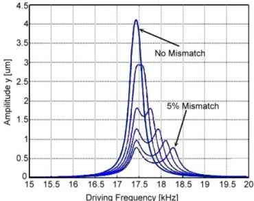 Fig. 2.4 Response of the overall 2-DOF system with varying drive and sense stiffness  mismatch [6]