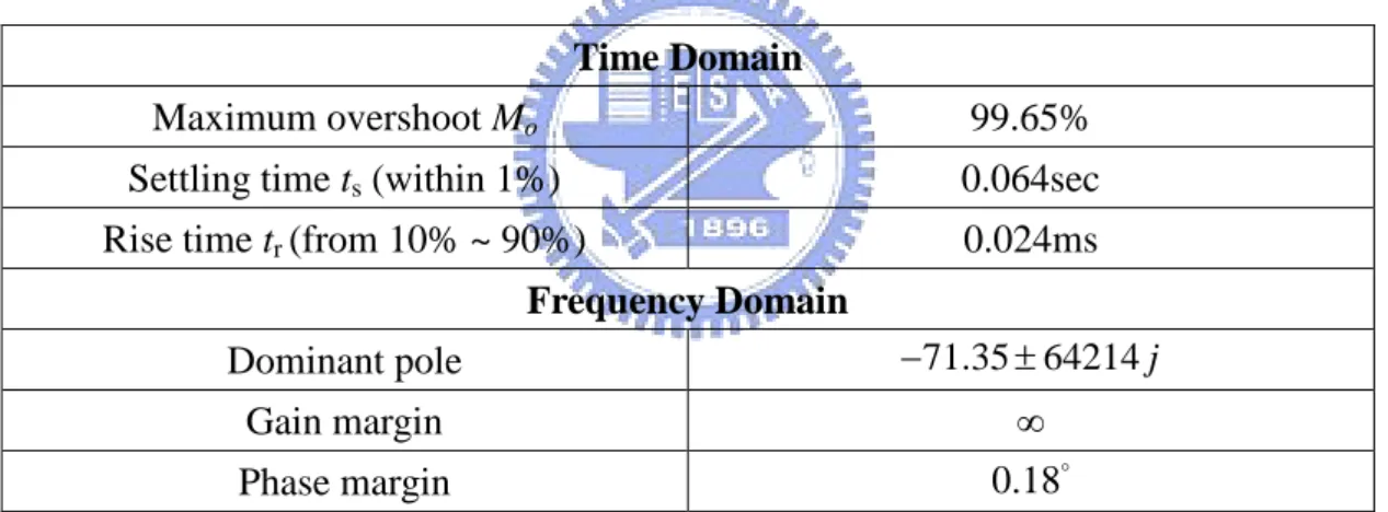 Table 3.1 Characteristics in time and frequency domains  Time Domain 