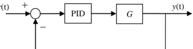 Fig. 3.3 Schematic of the closed-loop system with a PID controller 
