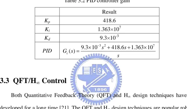 Table 3.2 PID controller gain  Result  K p 418.6  K i 1.363×10 7 K d 9.3×10 -3 PID  3 2 79.3 10418.61.363 10 c ( ) s sG s s×−+ + ×= 3.3  QFT/H ∞  Control 