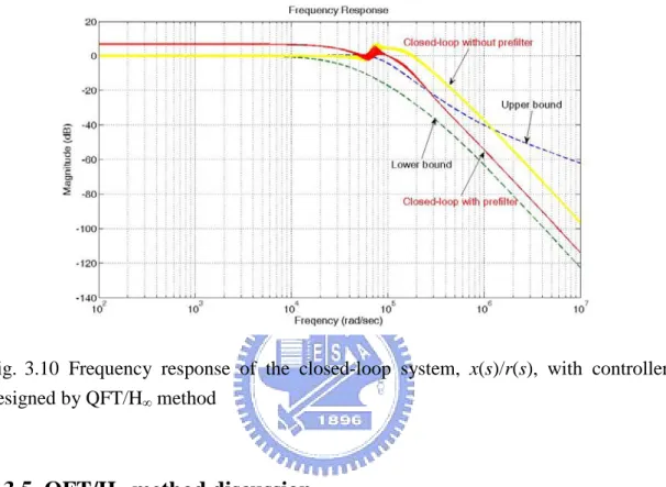 Fig.  3.10  Frequency response of the closed-loop system, x(s)/r(s), with controller  designed by QFT/H ∞  method 