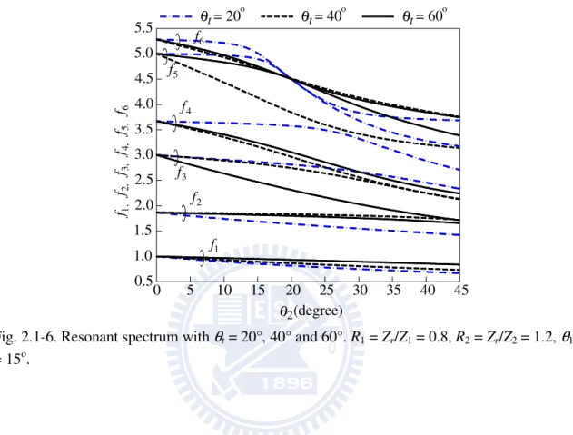 Fig. 2.1-6. Resonant spectrum with  θ t  = 20°, 40° and 60°. R 1  = Z r /Z 1  = 0.8, R 2  = Z r /Z 2  = 1.2,  θ 1