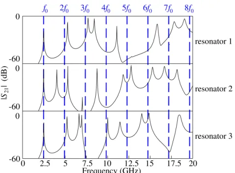 Fig. 2.1-8. Insertion loss |S21| of each resonator by third-order dual-band bandpass filter