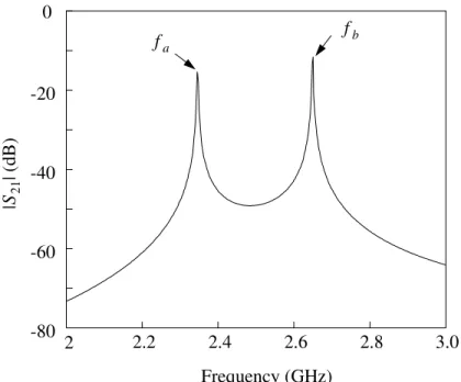 Fig. 2.2-1. Frequency Response of gap excitation of two adjacent resonators. 
